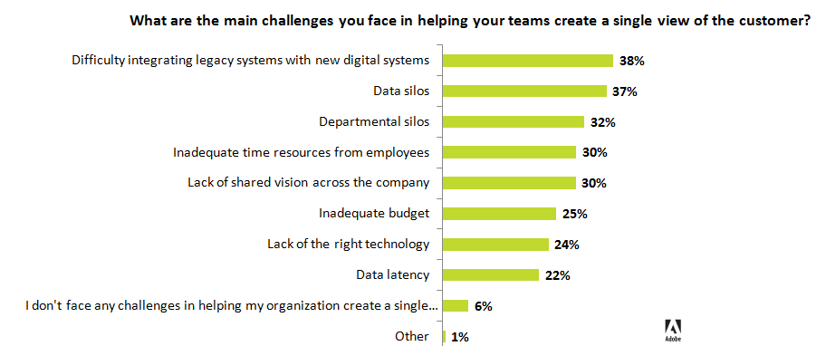 adobe-cx-survey-challenges