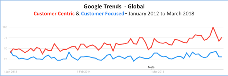 Customer Centric and Customer Focused