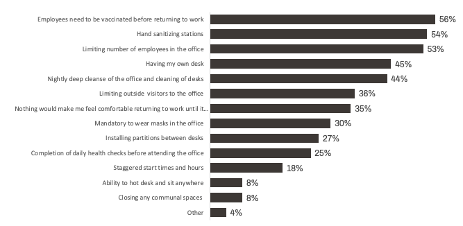 What will make employees feel most comfortable returning to the office