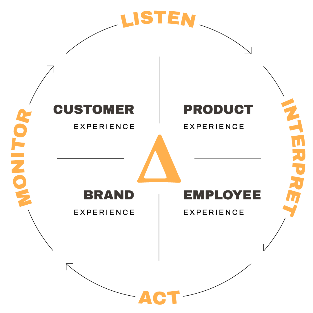 LIAM listen interpret act monitor total experience management